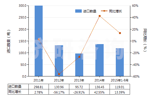 2011-2015年9月中國磷酸一鈉及磷酸二鈉(HS28352200)進(jìn)口量及增速統(tǒng)計(jì)